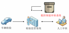 眼控机动车安全技术检验智能审核系统助力城市车辆智慧监管